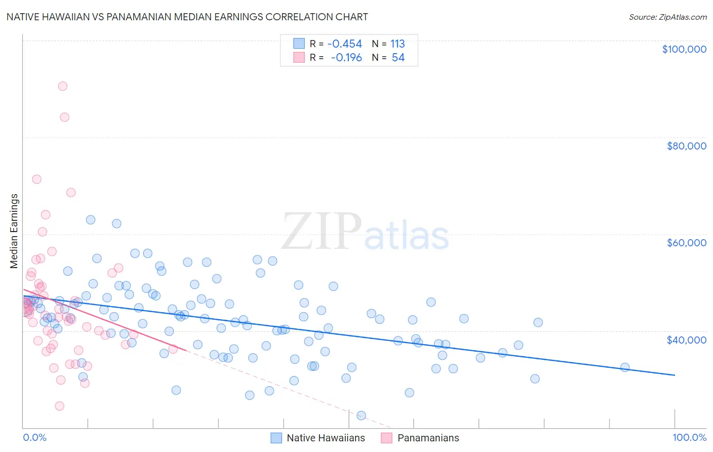 Native Hawaiian vs Panamanian Median Earnings