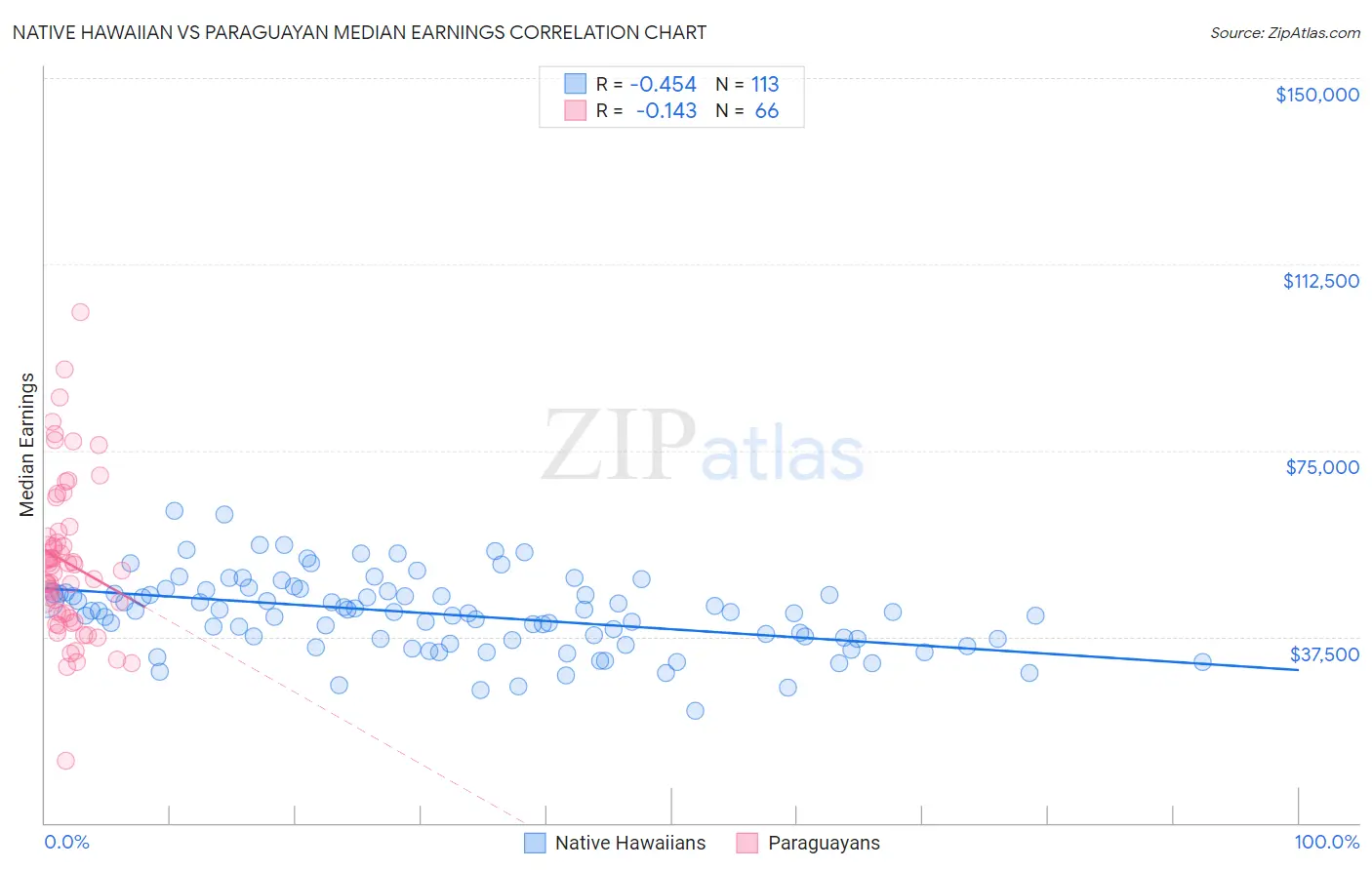Native Hawaiian vs Paraguayan Median Earnings