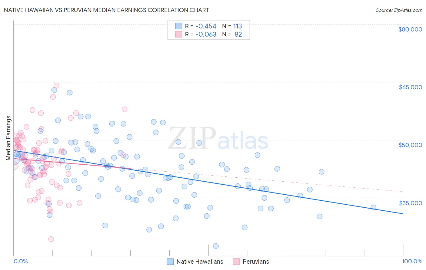 Native Hawaiian vs Peruvian Median Earnings