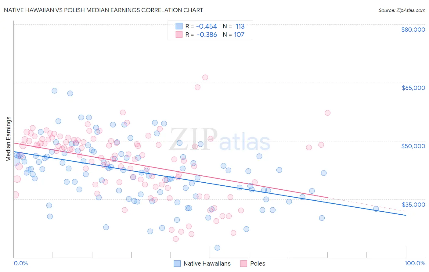 Native Hawaiian vs Polish Median Earnings