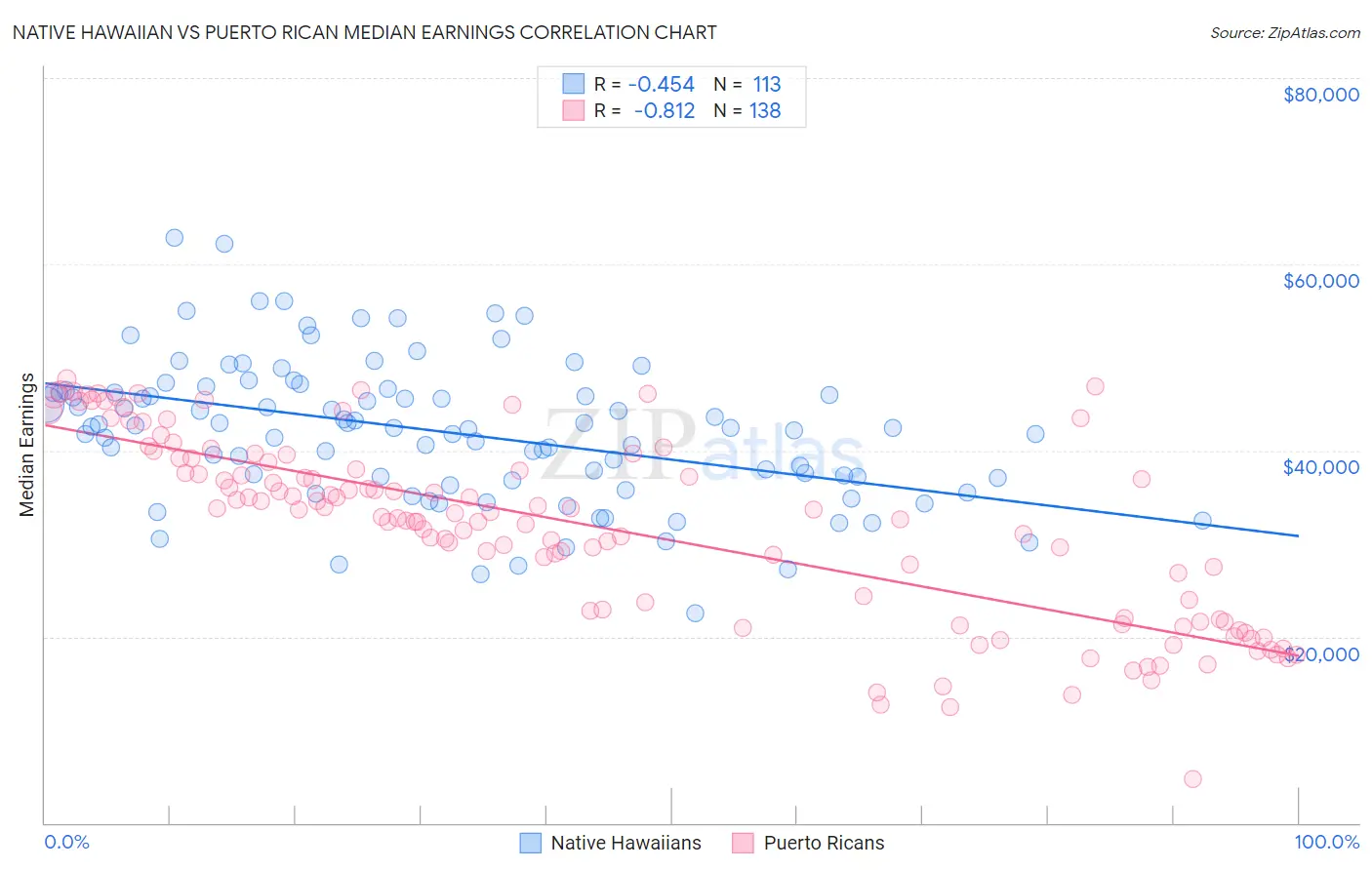 Native Hawaiian vs Puerto Rican Median Earnings