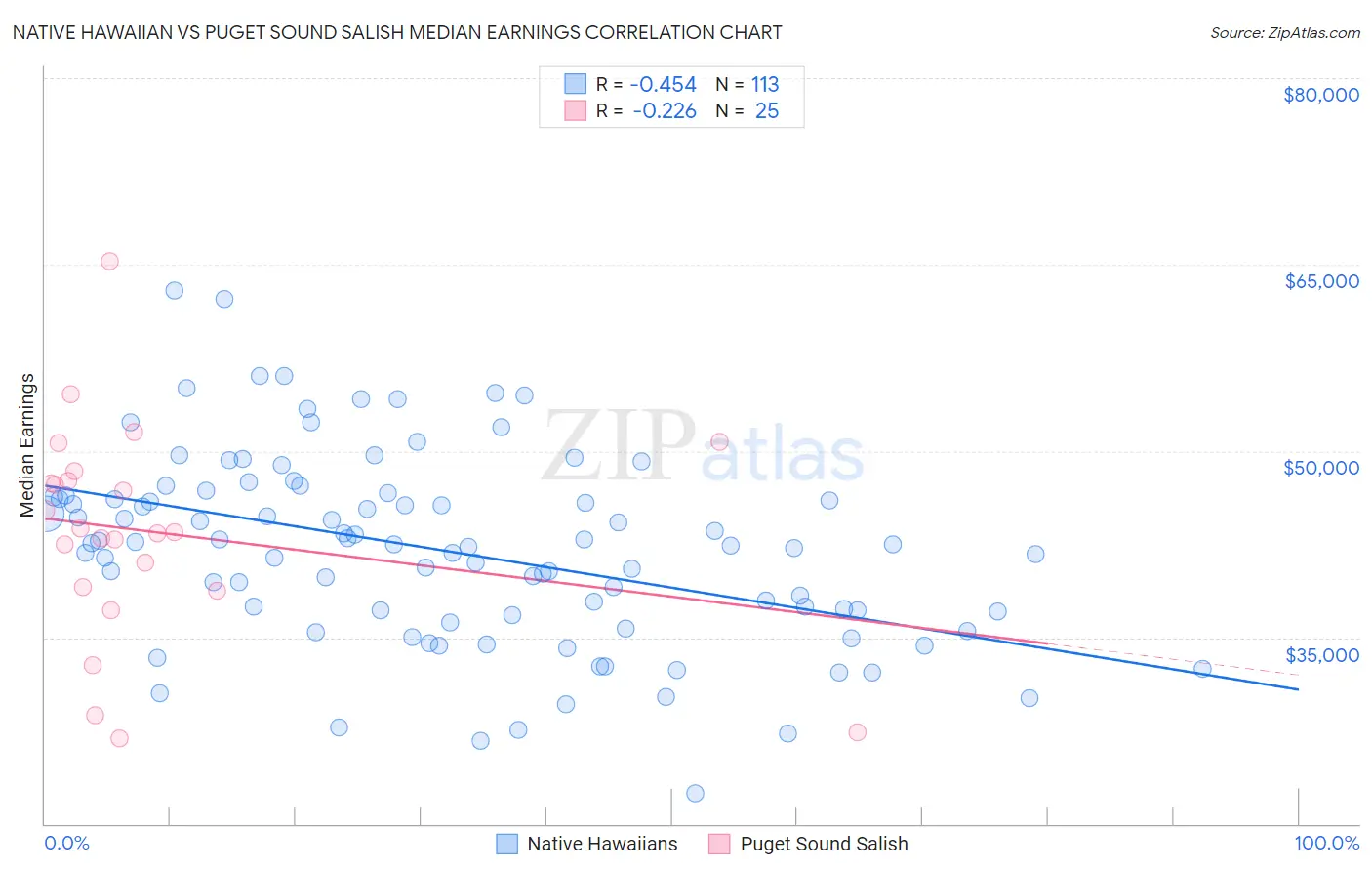 Native Hawaiian vs Puget Sound Salish Median Earnings