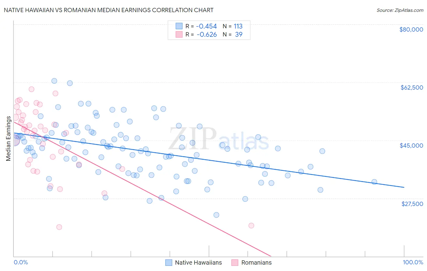 Native Hawaiian vs Romanian Median Earnings