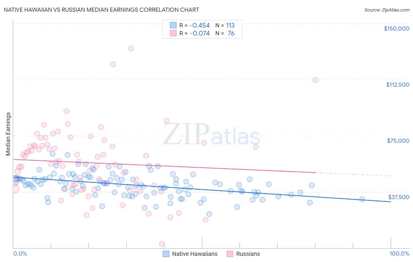 Native Hawaiian vs Russian Median Earnings