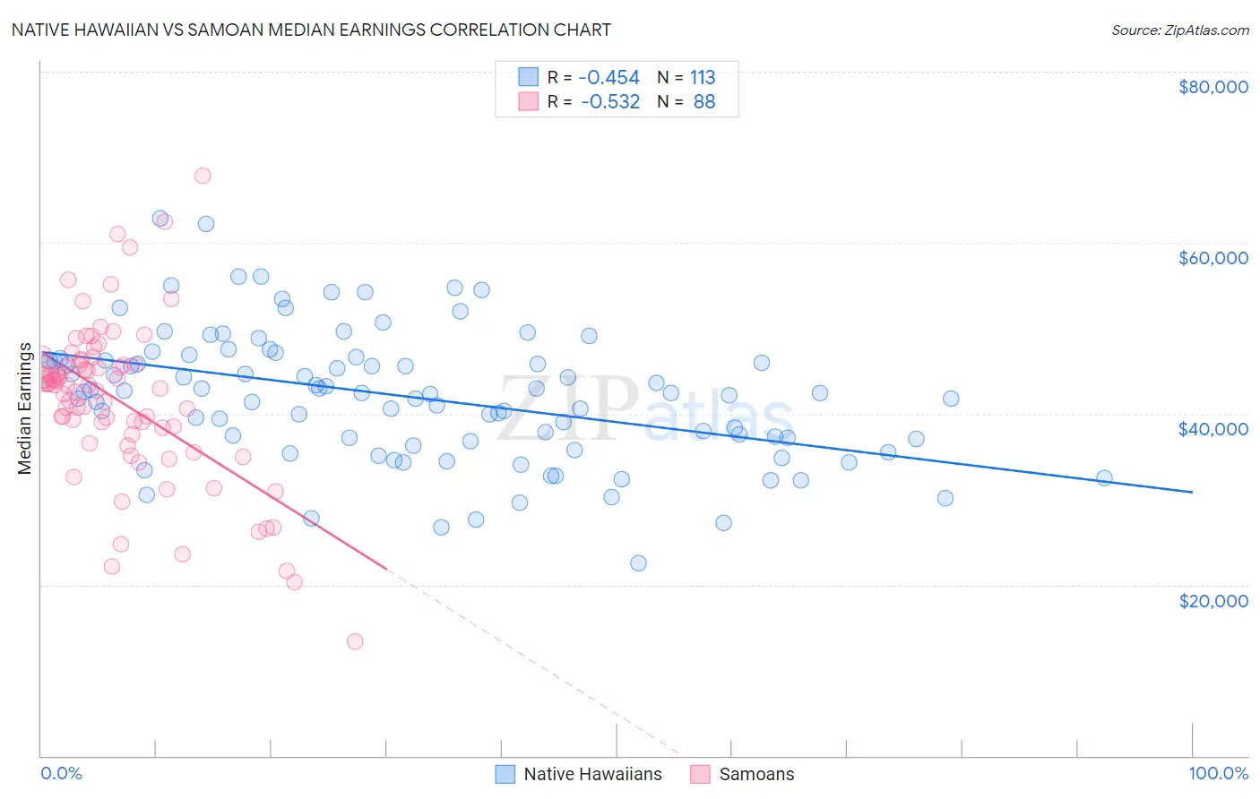 Native Hawaiian vs Samoan Median Earnings