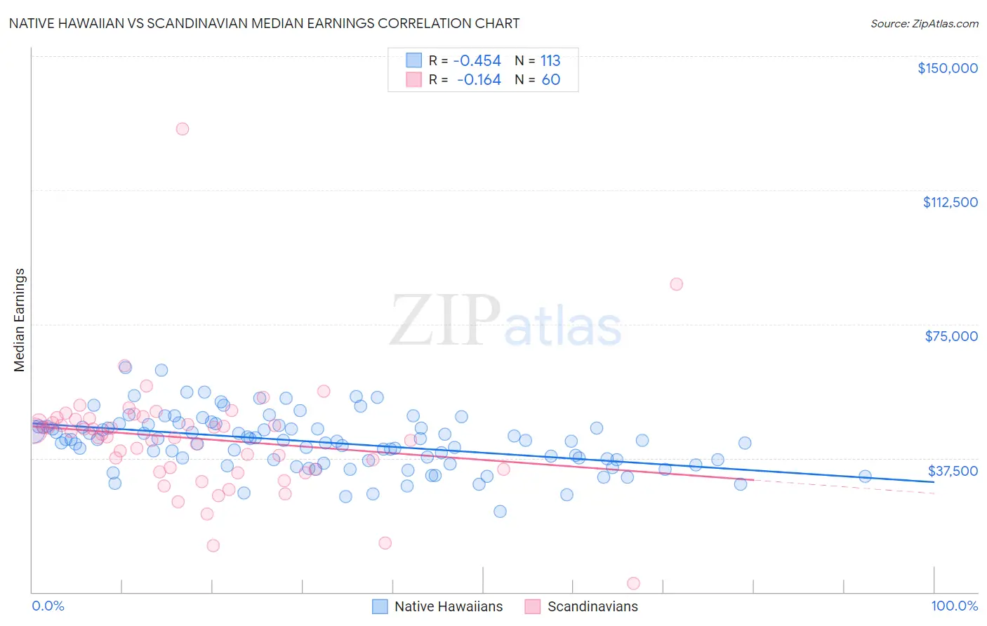 Native Hawaiian vs Scandinavian Median Earnings