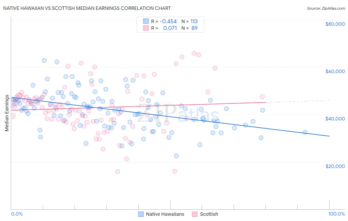 Native Hawaiian vs Scottish Median Earnings