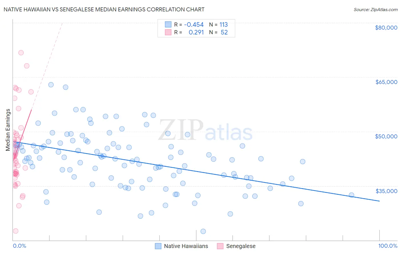 Native Hawaiian vs Senegalese Median Earnings