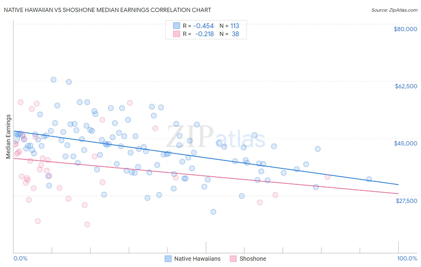 Native Hawaiian vs Shoshone Median Earnings