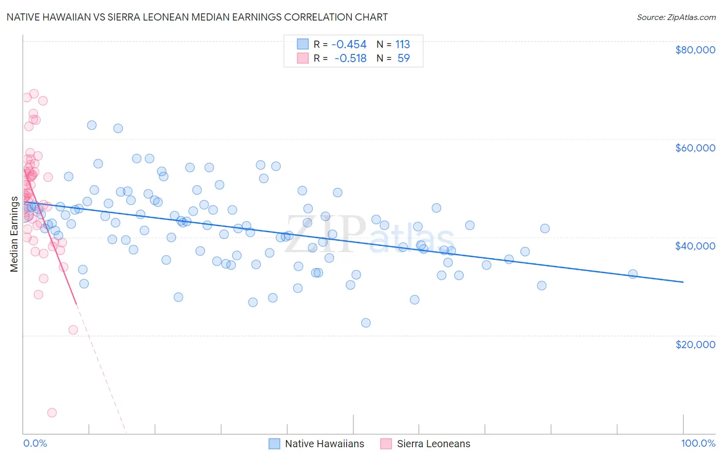 Native Hawaiian vs Sierra Leonean Median Earnings