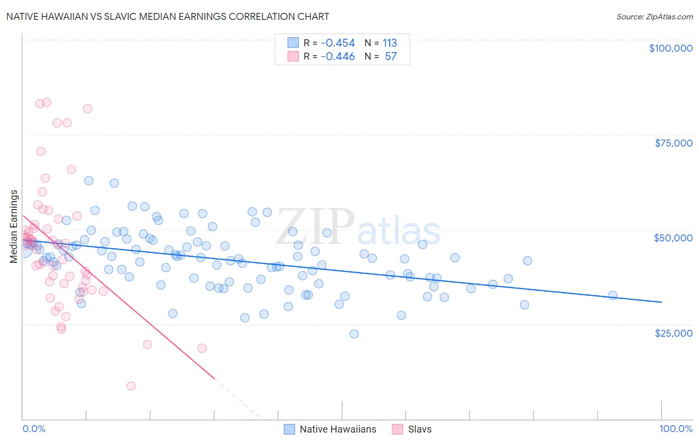 Native Hawaiian vs Slavic Median Earnings
