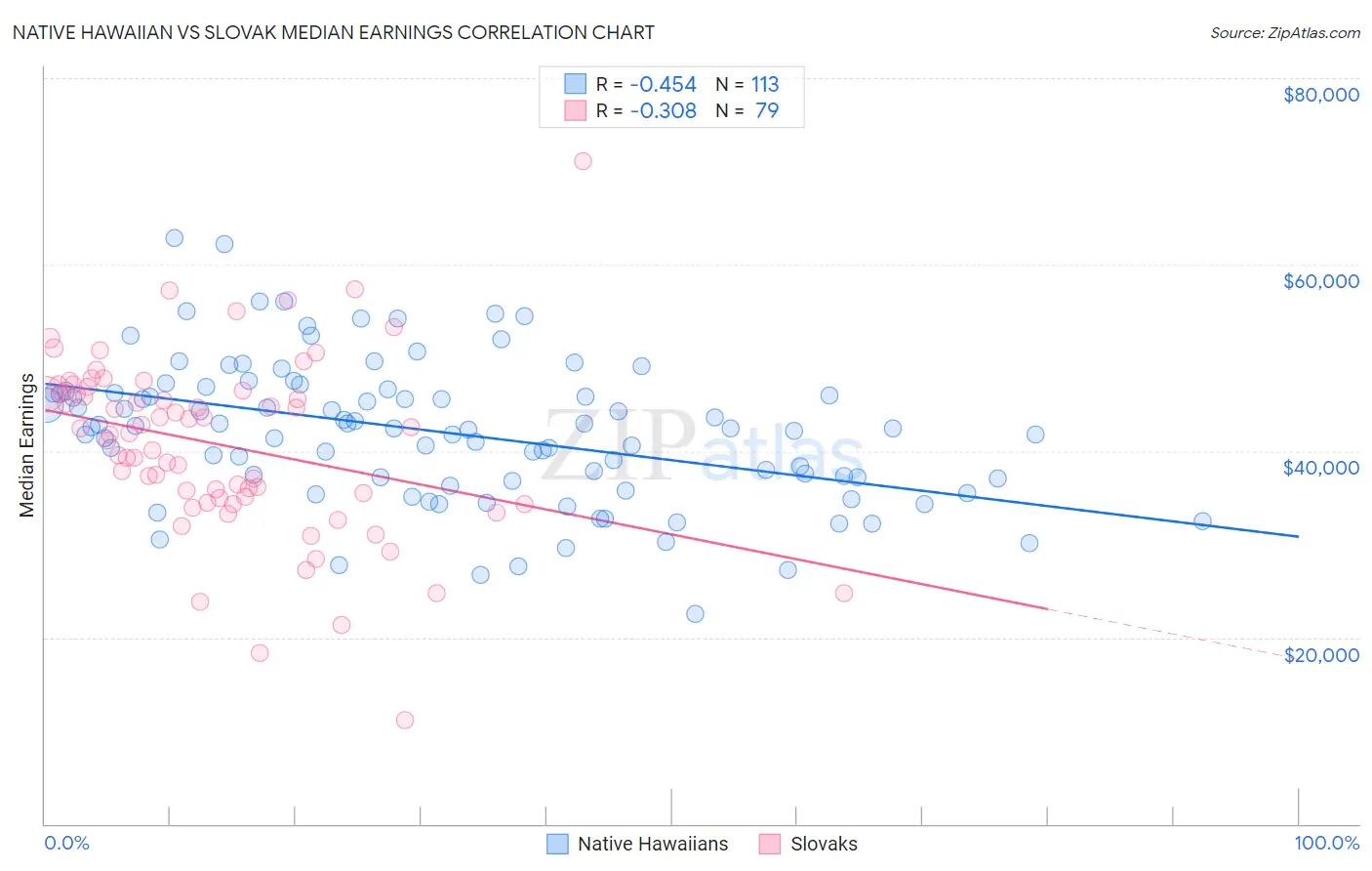 Native Hawaiian vs Slovak Median Earnings