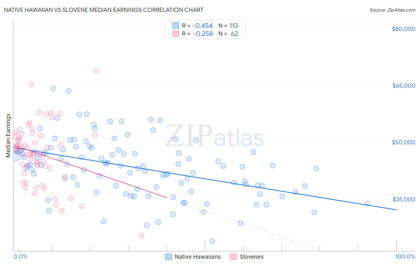 Native Hawaiian vs Slovene Median Earnings