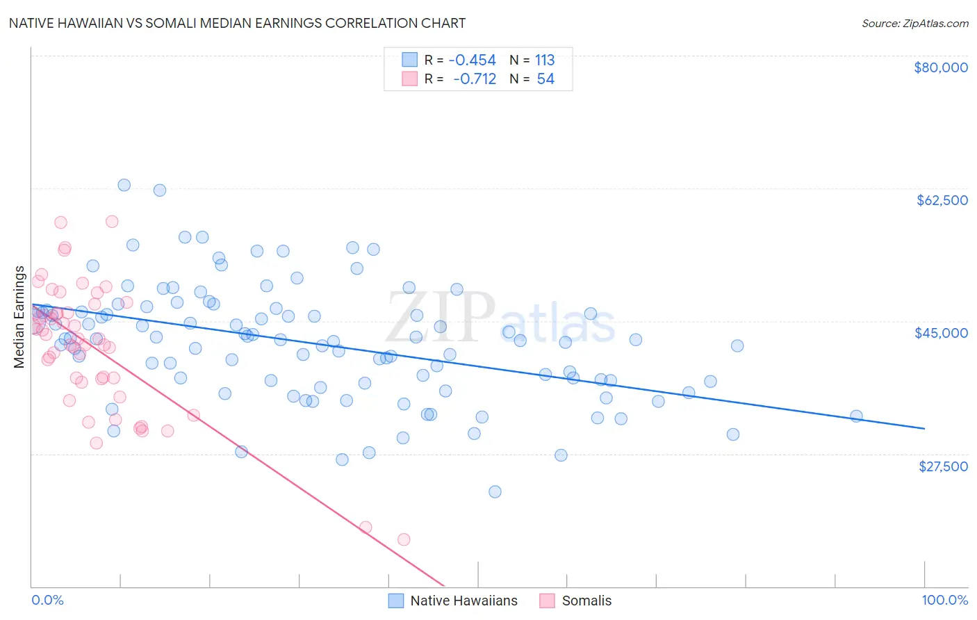 Native Hawaiian vs Somali Median Earnings
