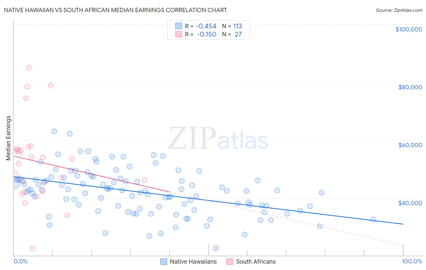 Native Hawaiian vs South African Median Earnings