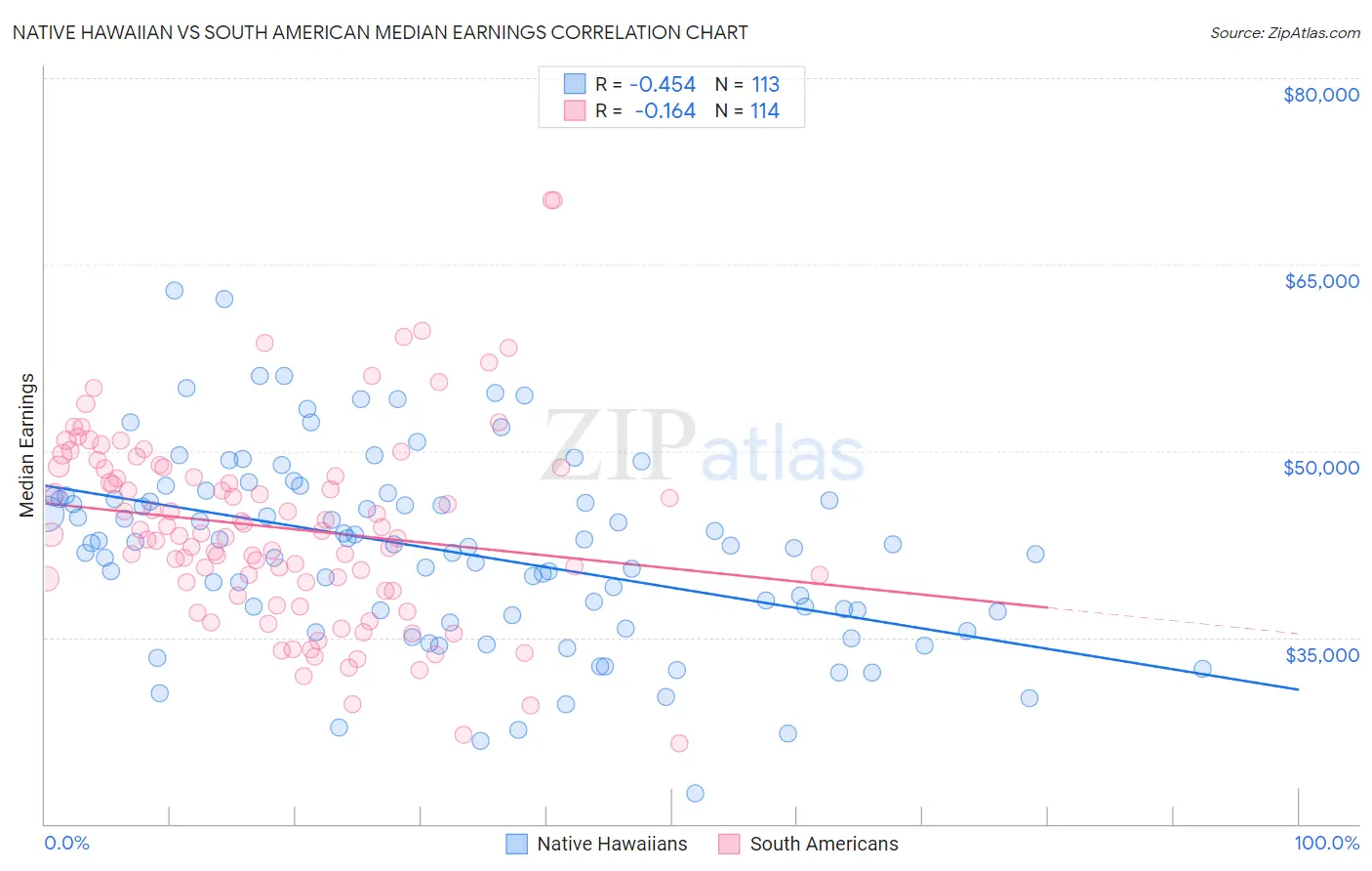 Native Hawaiian vs South American Median Earnings