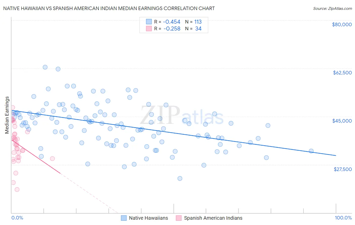 Native Hawaiian vs Spanish American Indian Median Earnings