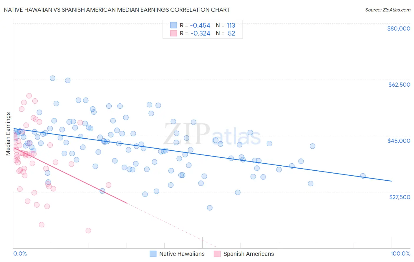 Native Hawaiian vs Spanish American Median Earnings