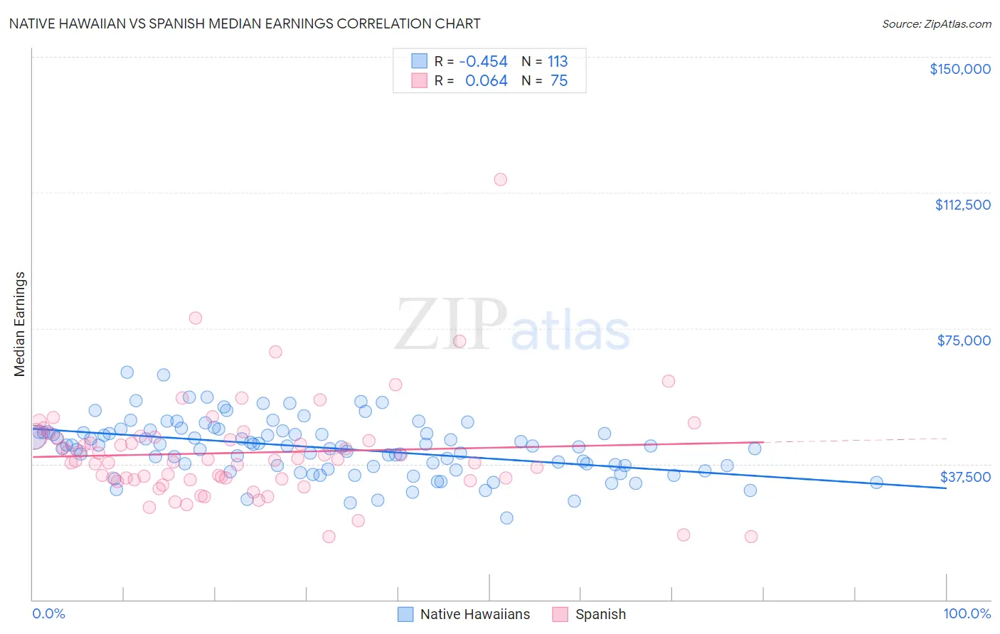 Native Hawaiian vs Spanish Median Earnings