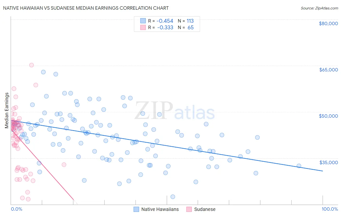Native Hawaiian vs Sudanese Median Earnings