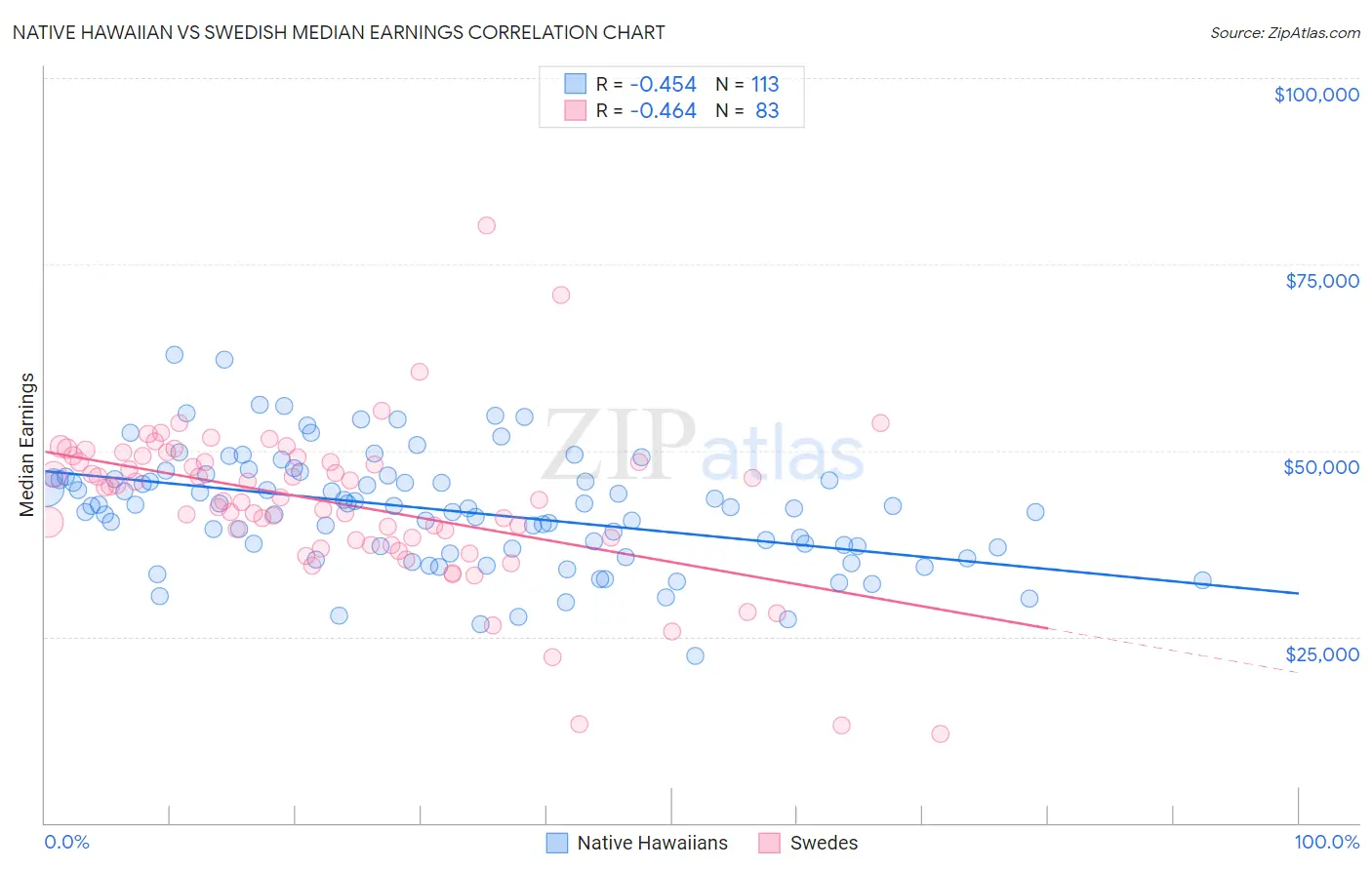 Native Hawaiian vs Swedish Median Earnings