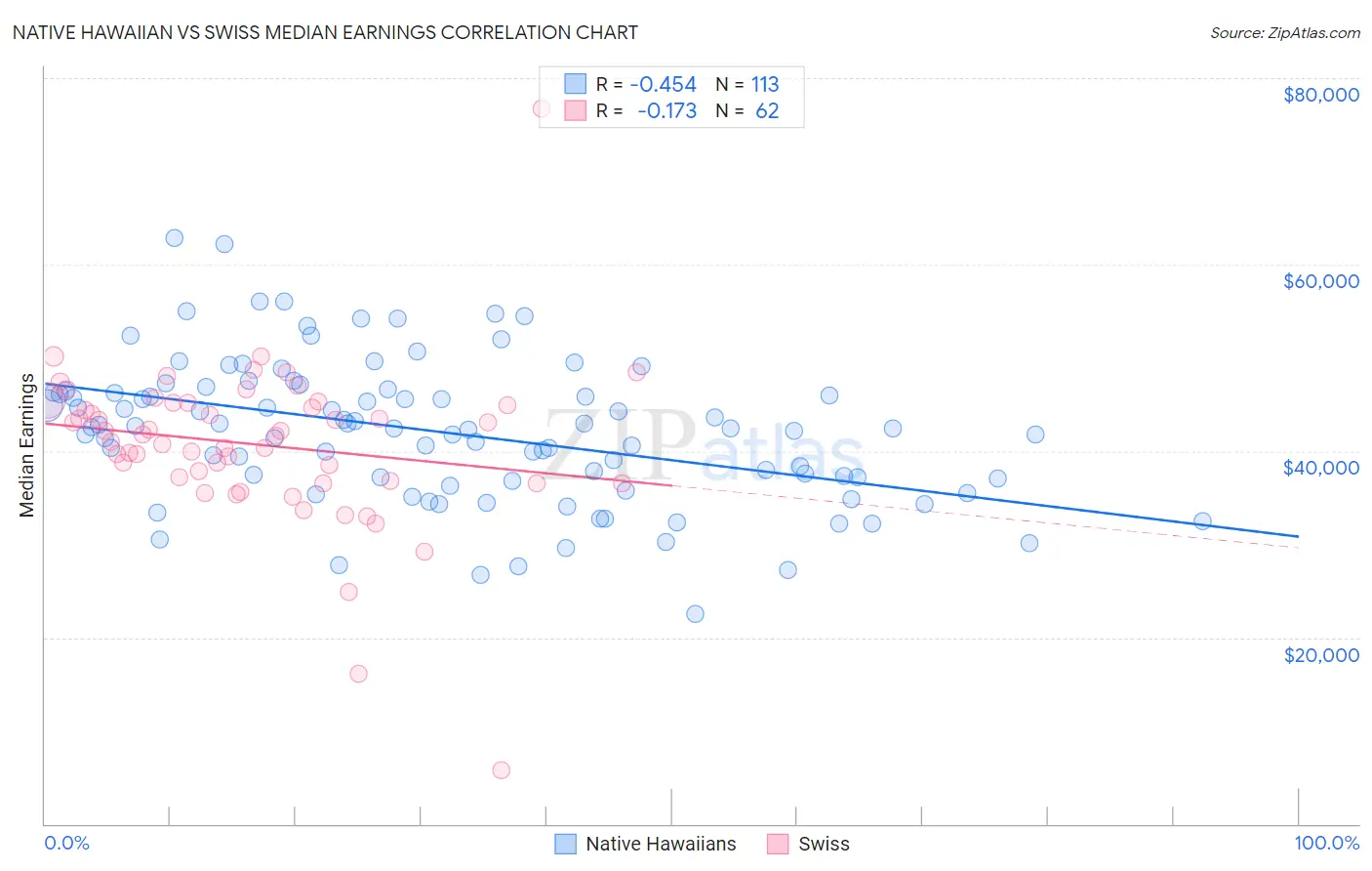 Native Hawaiian vs Swiss Median Earnings