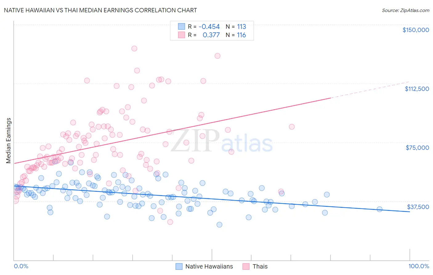 Native Hawaiian vs Thai Median Earnings