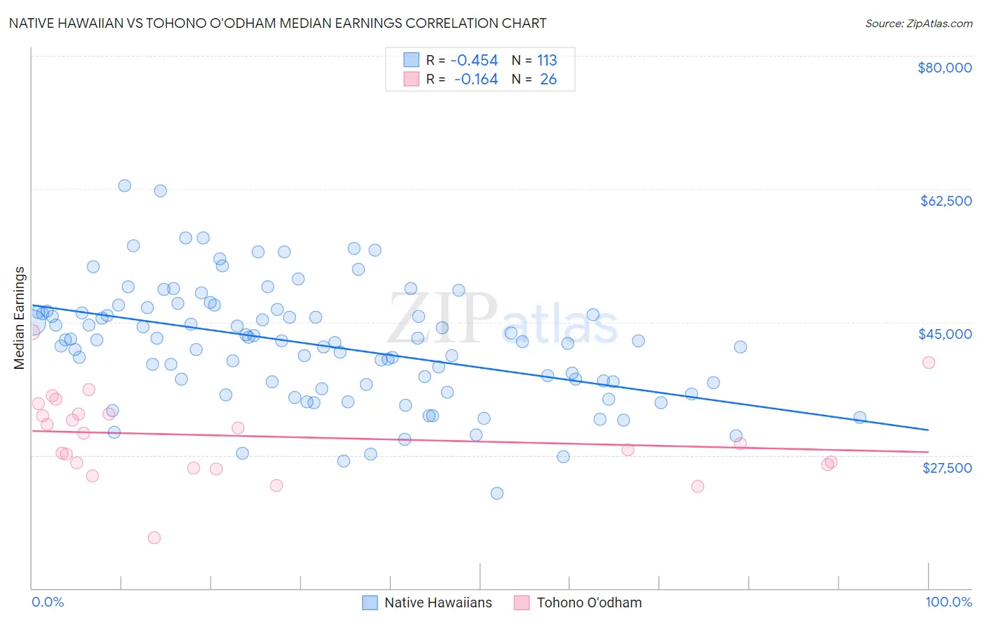 Native Hawaiian vs Tohono O'odham Median Earnings