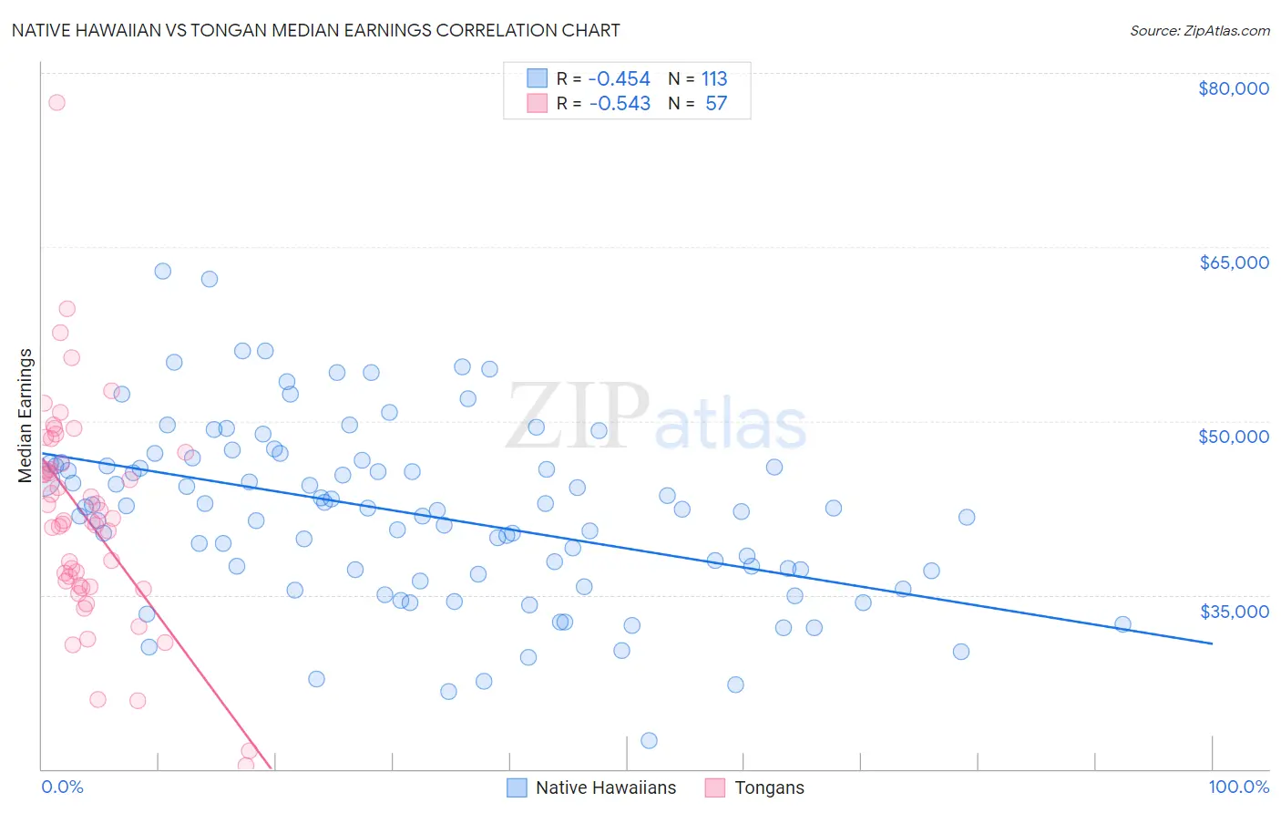 Native Hawaiian vs Tongan Median Earnings
