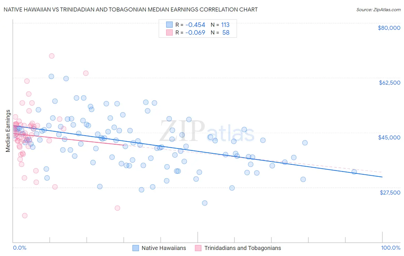 Native Hawaiian vs Trinidadian and Tobagonian Median Earnings