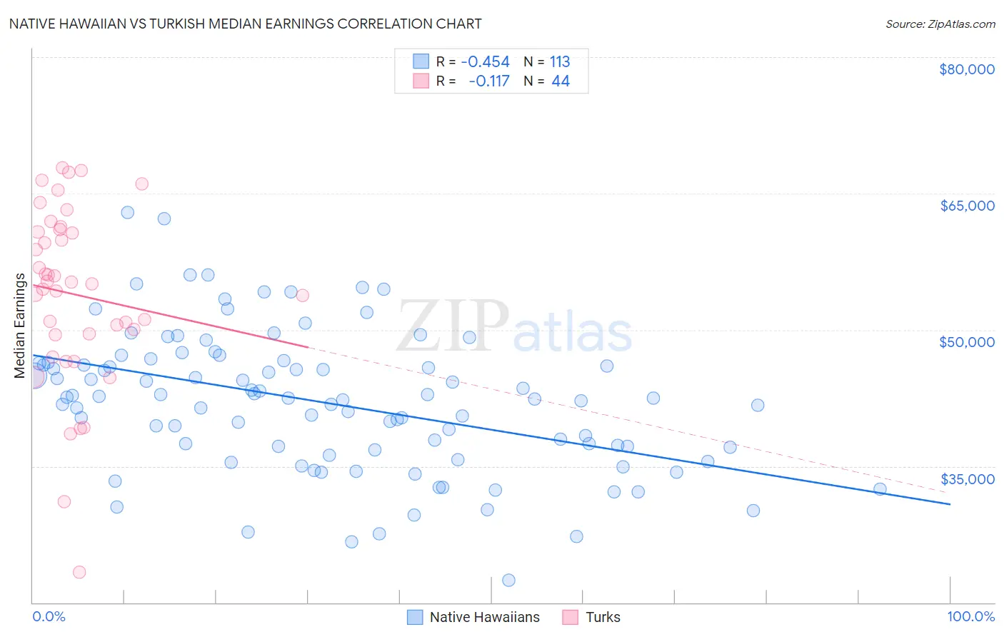 Native Hawaiian vs Turkish Median Earnings