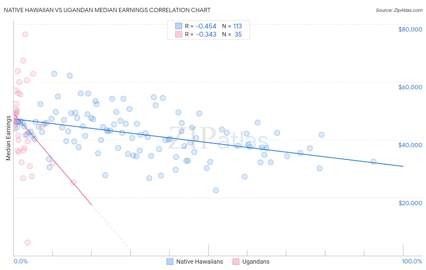 Native Hawaiian vs Ugandan Median Earnings