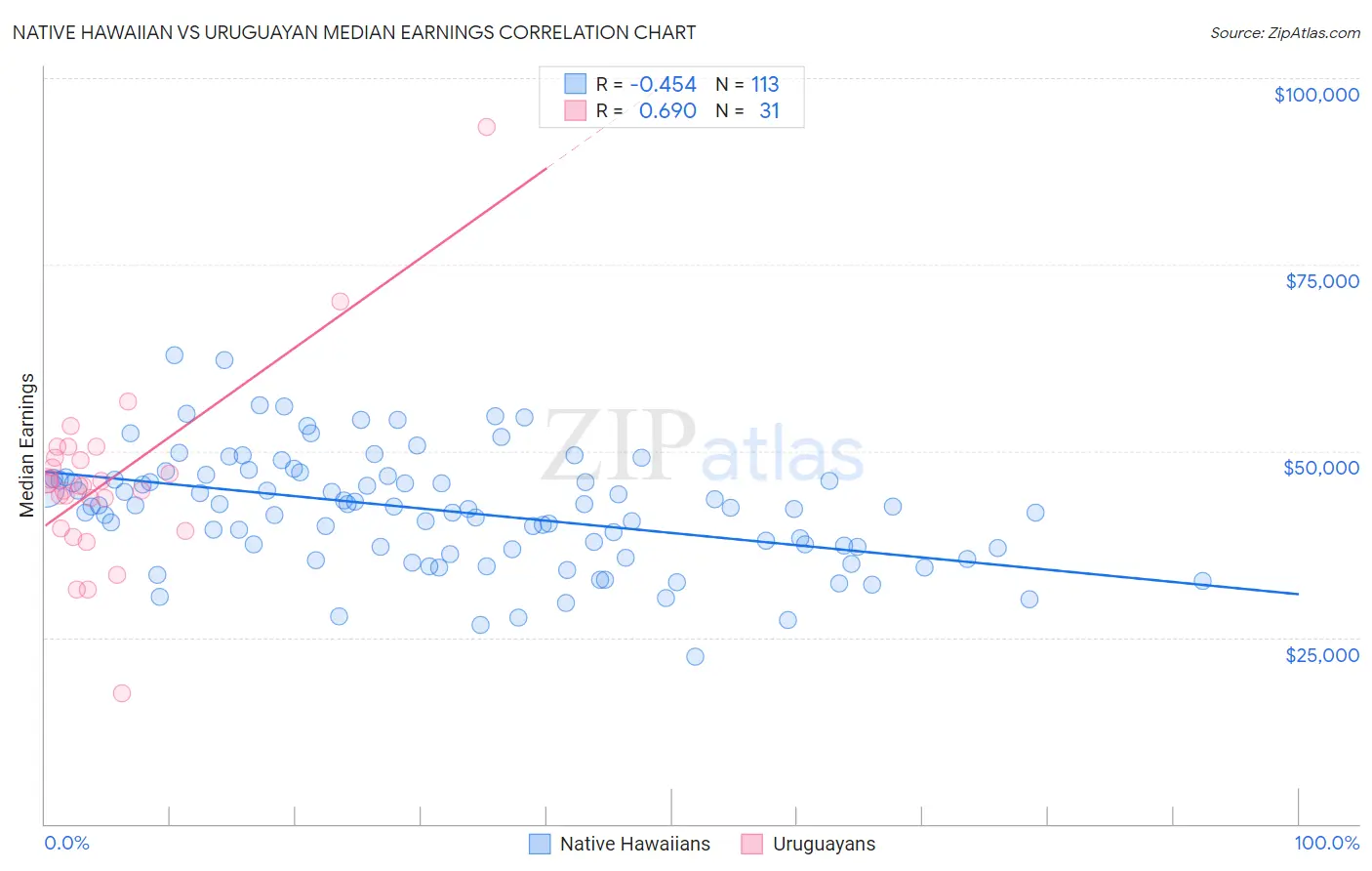 Native Hawaiian vs Uruguayan Median Earnings