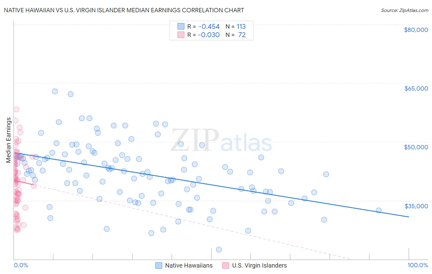 Native Hawaiian vs U.S. Virgin Islander Median Earnings
