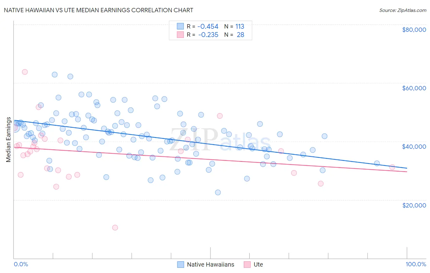Native Hawaiian vs Ute Median Earnings