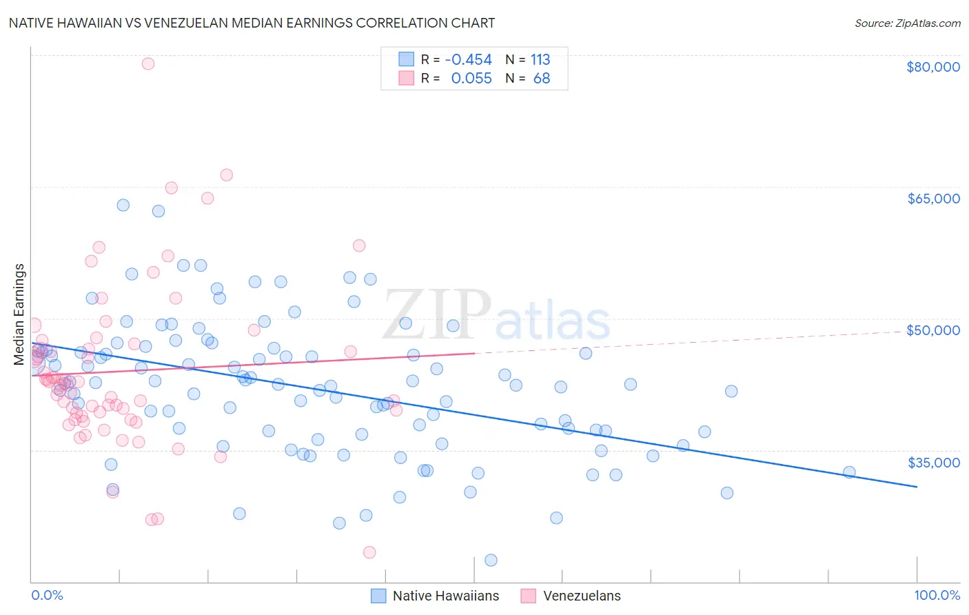 Native Hawaiian vs Venezuelan Median Earnings