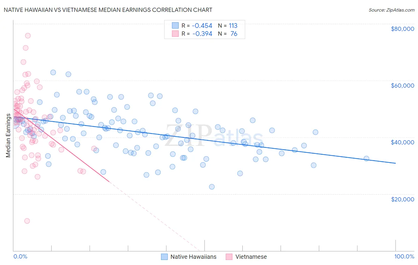 Native Hawaiian vs Vietnamese Median Earnings