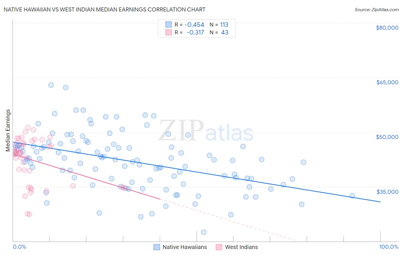 Native Hawaiian vs West Indian Median Earnings
