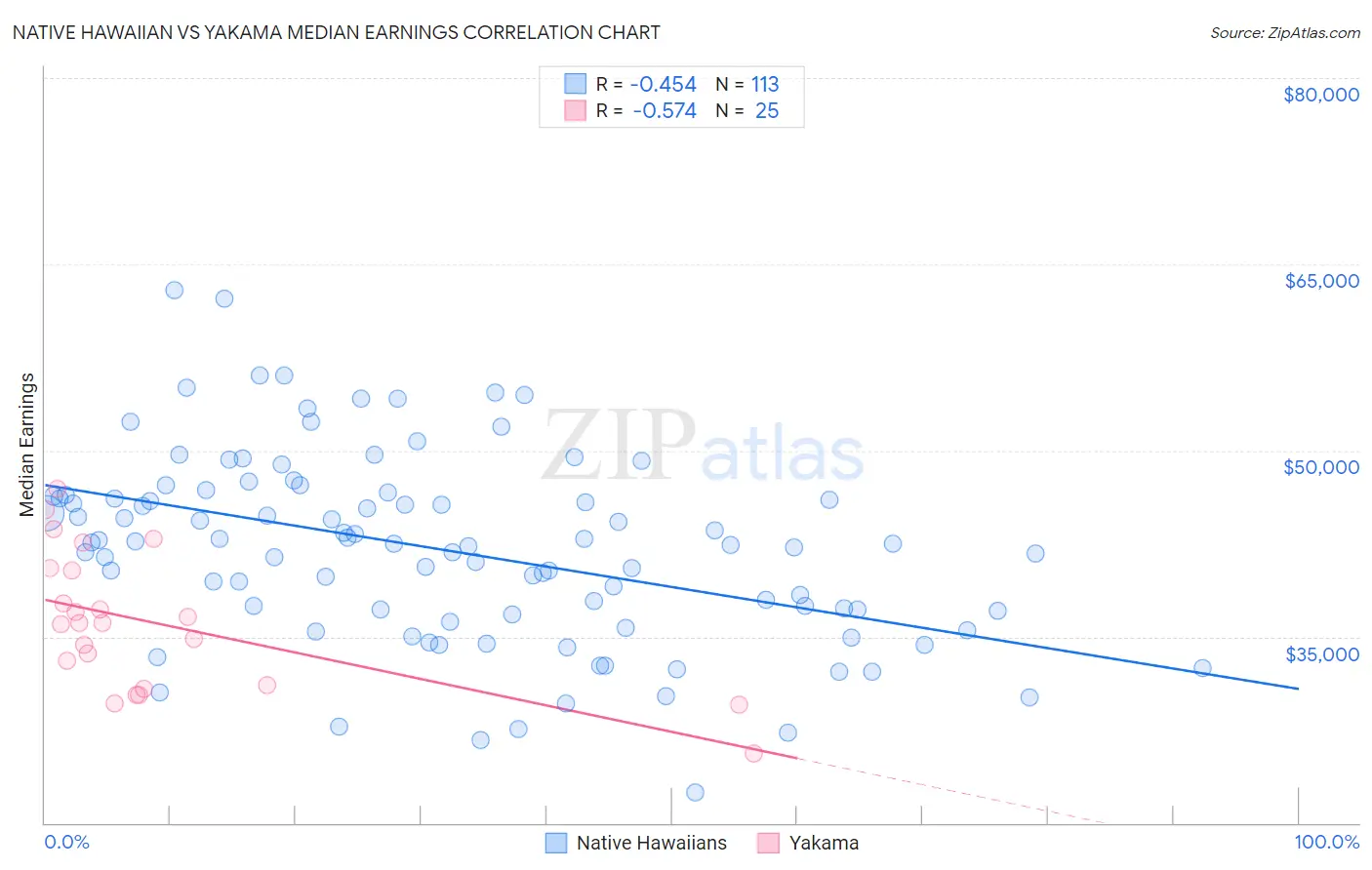 Native Hawaiian vs Yakama Median Earnings