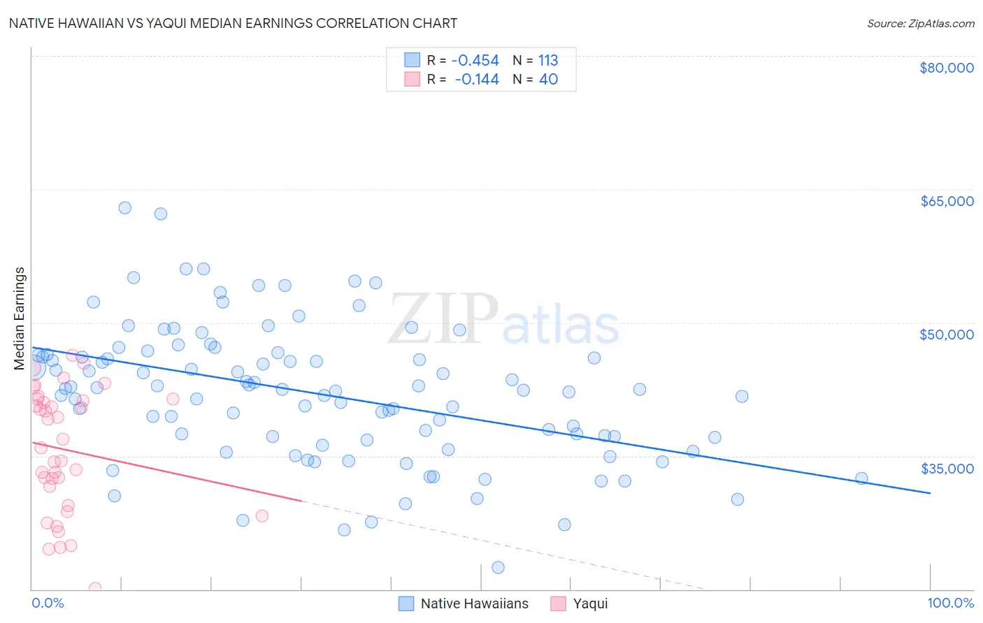 Native Hawaiian vs Yaqui Median Earnings
