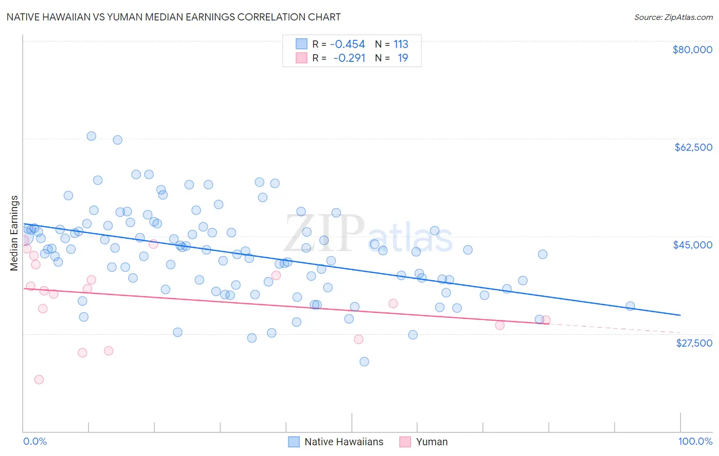 Native Hawaiian vs Yuman Median Earnings