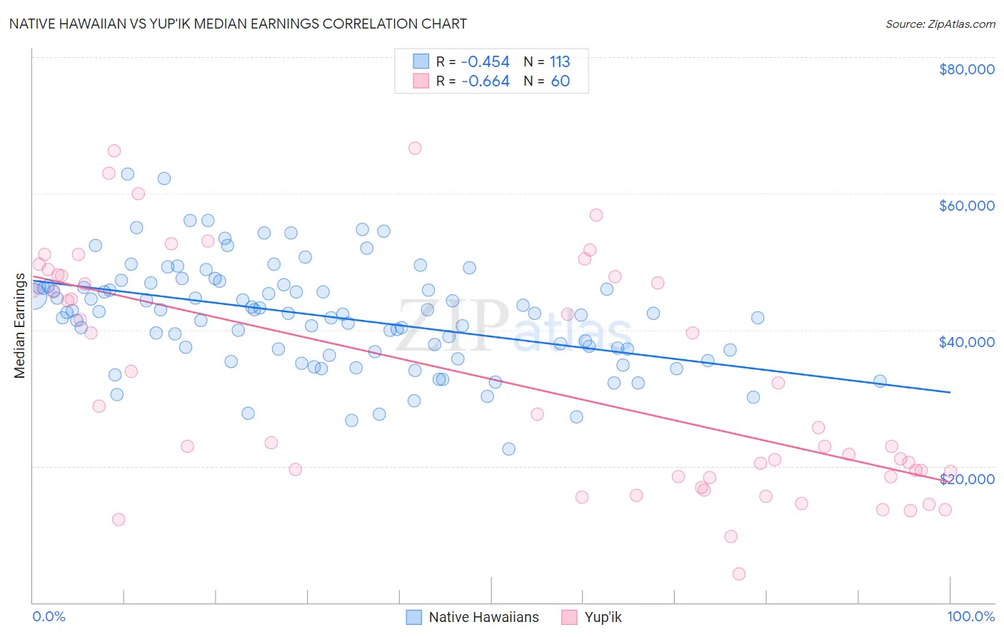 Native Hawaiian vs Yup'ik Median Earnings