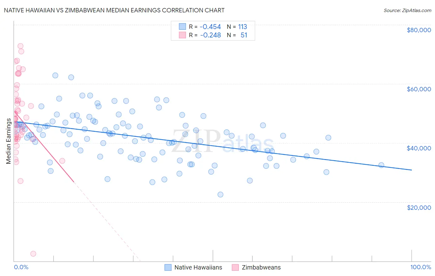 Native Hawaiian vs Zimbabwean Median Earnings