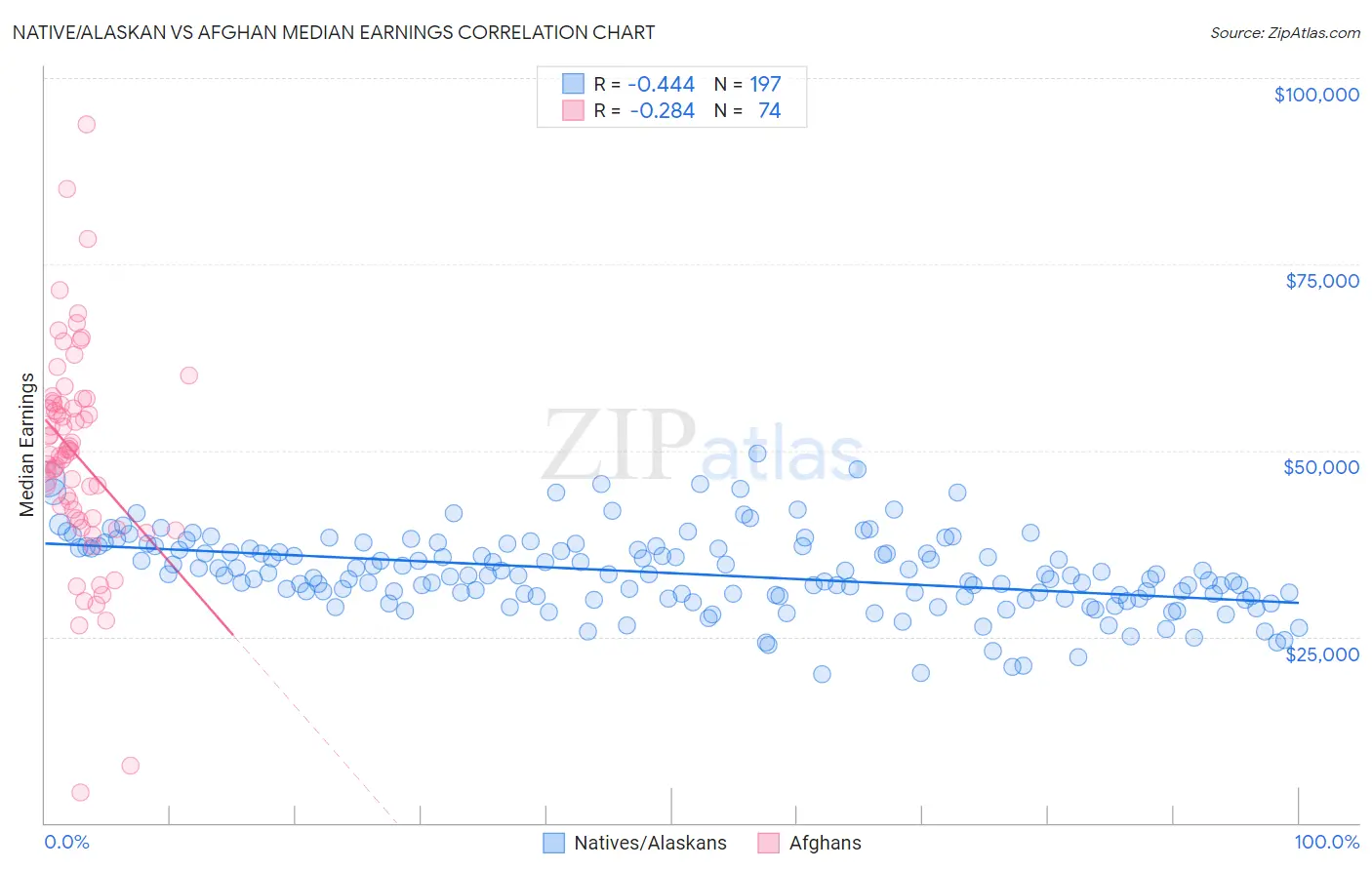 Native/Alaskan vs Afghan Median Earnings