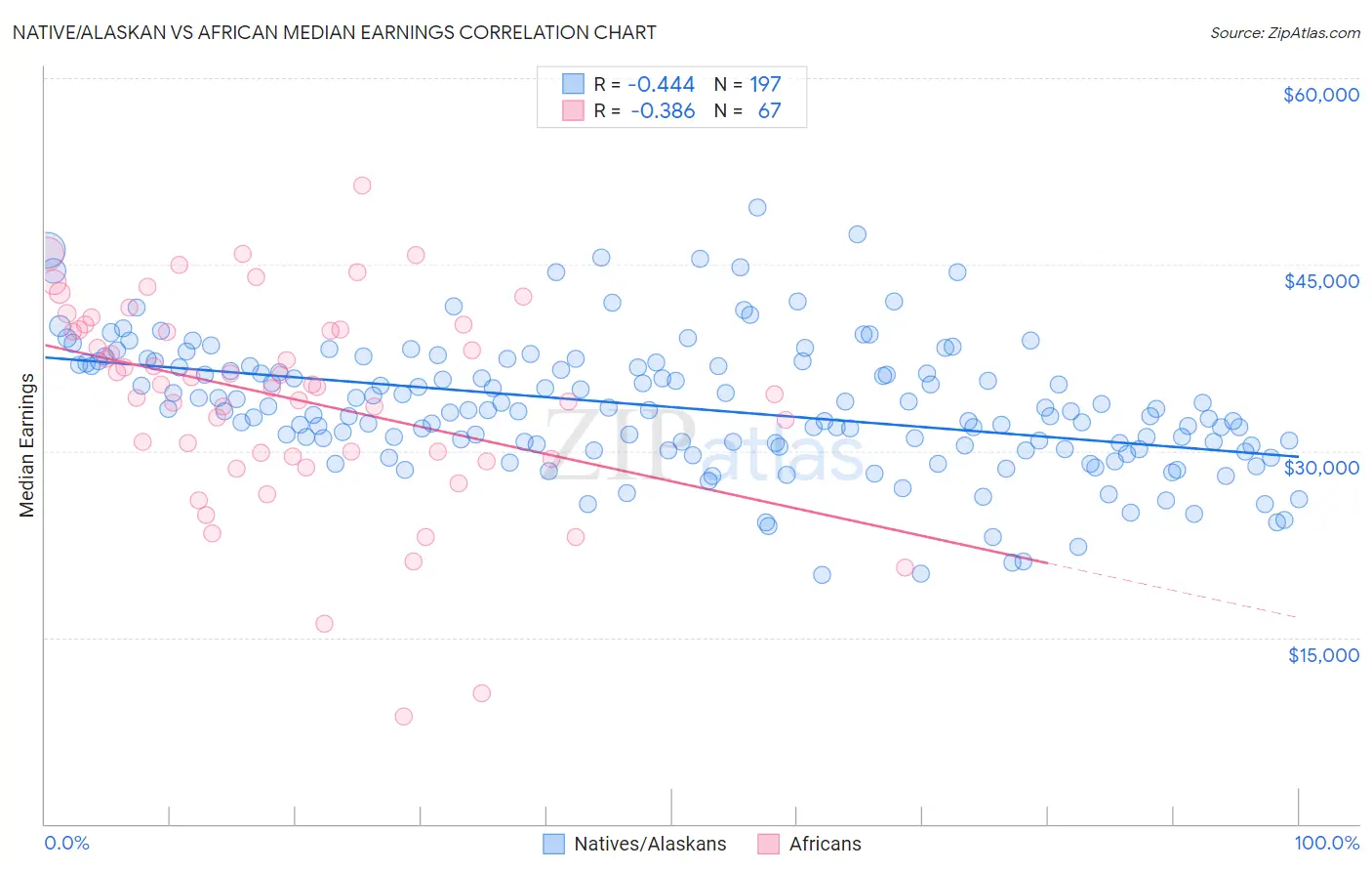 Native/Alaskan vs African Median Earnings