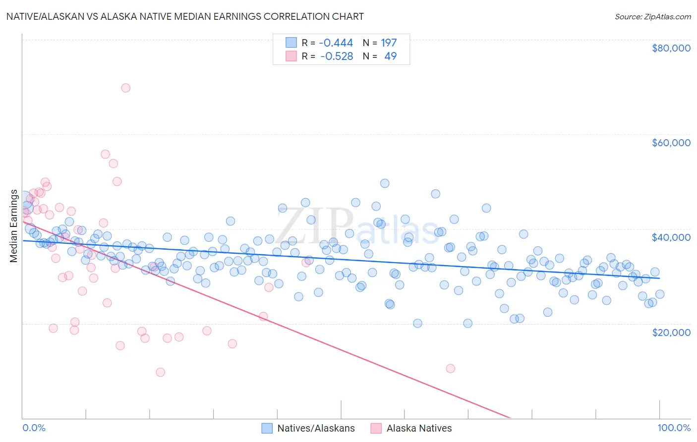 Native/Alaskan vs Alaska Native Median Earnings