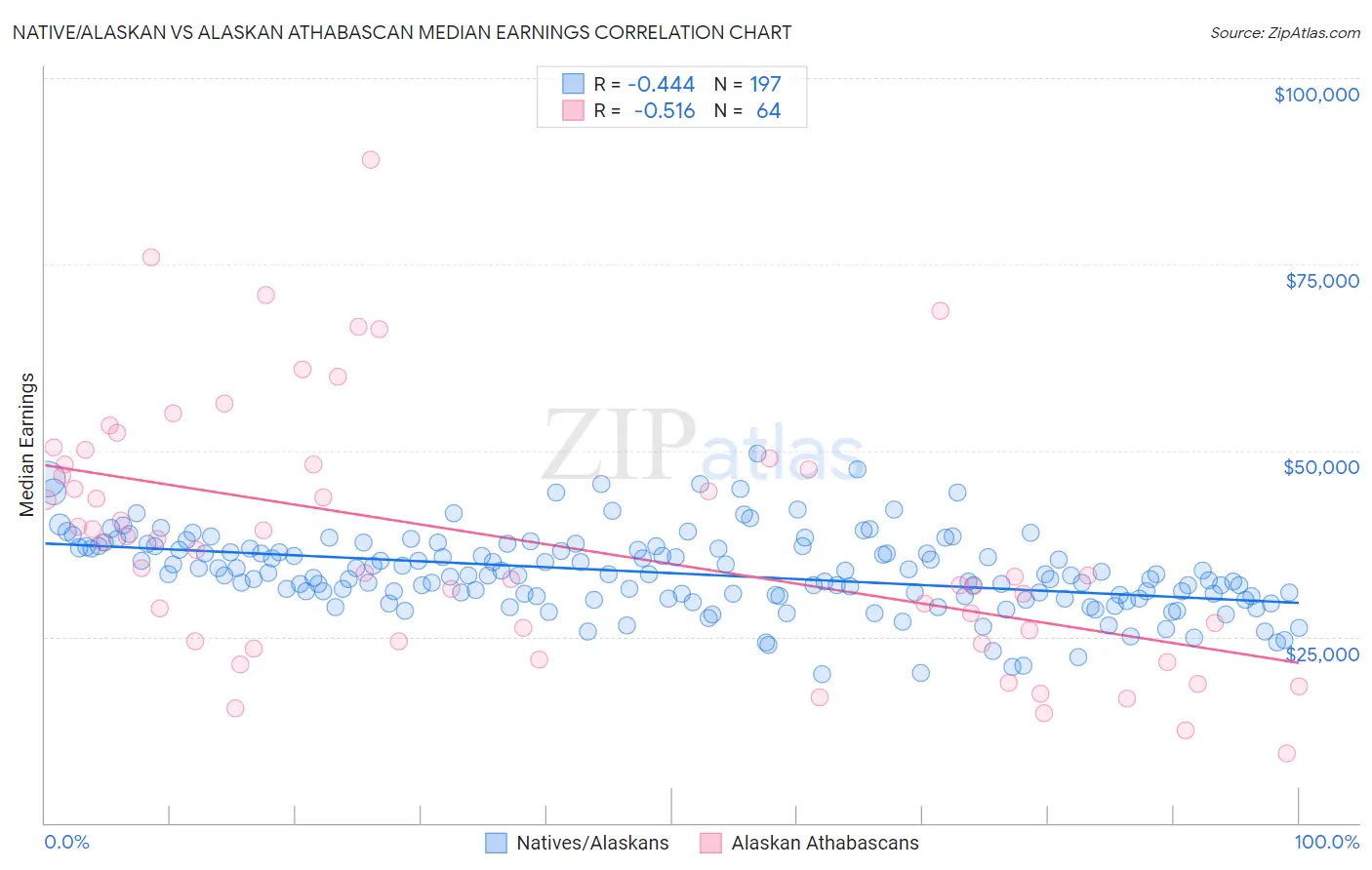 Native/Alaskan vs Alaskan Athabascan Median Earnings