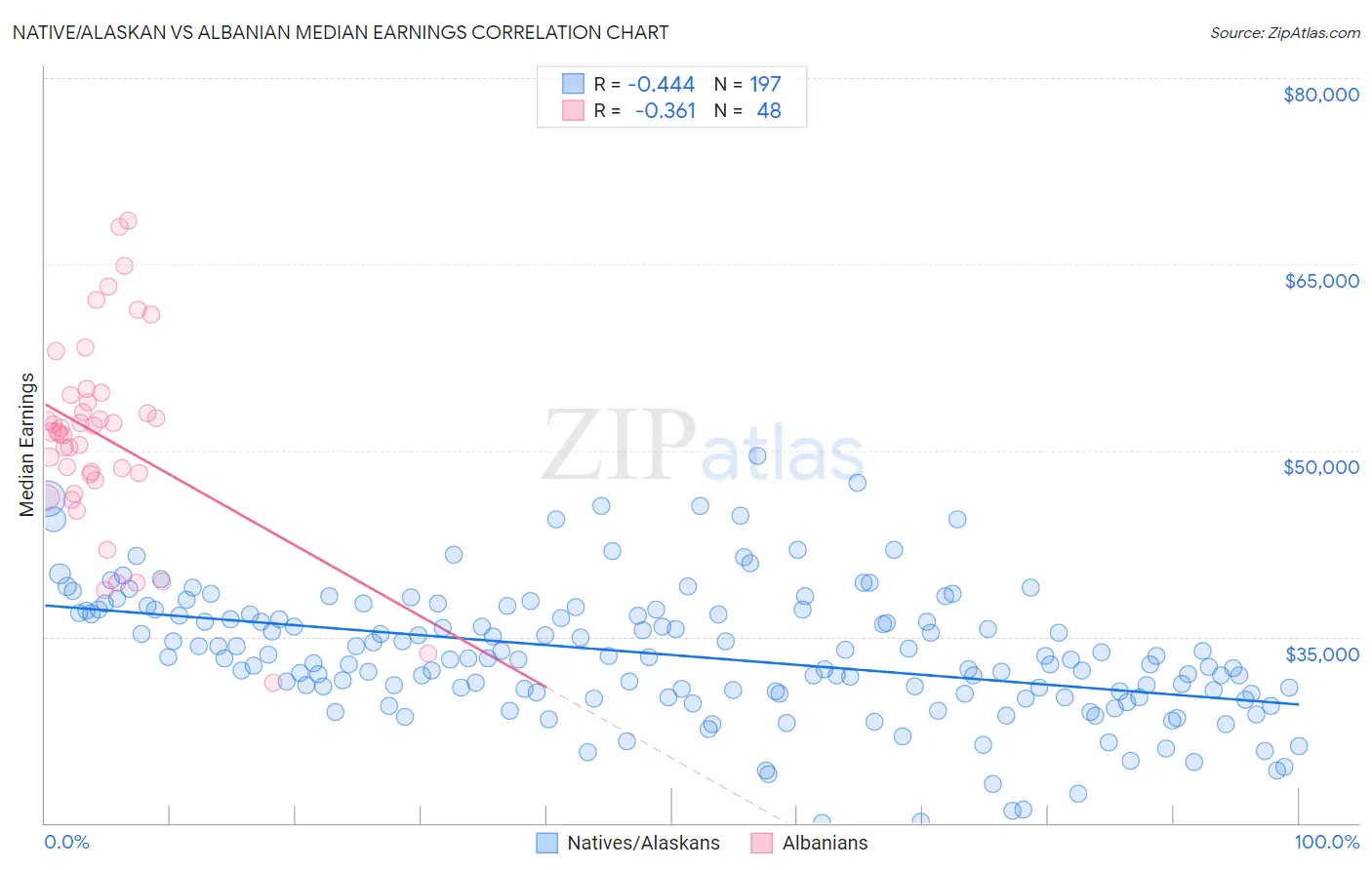 Native/Alaskan vs Albanian Median Earnings