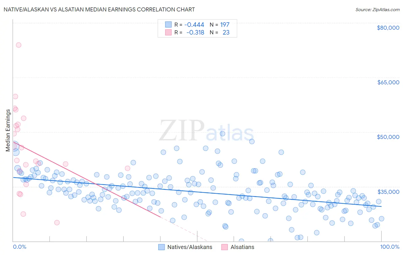 Native/Alaskan vs Alsatian Median Earnings