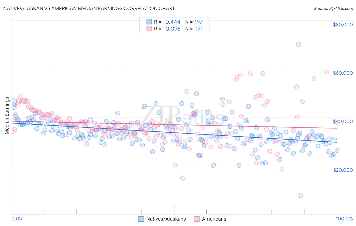 Native/Alaskan vs American Median Earnings